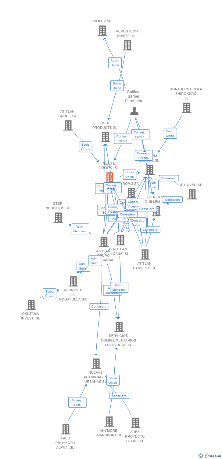 Vinculaciones societarias de NEUTE CROPS SL