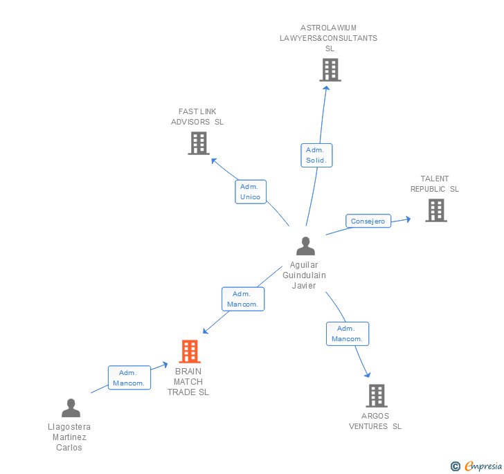 Vinculaciones societarias de BRAIN MATCH TRADE SL
