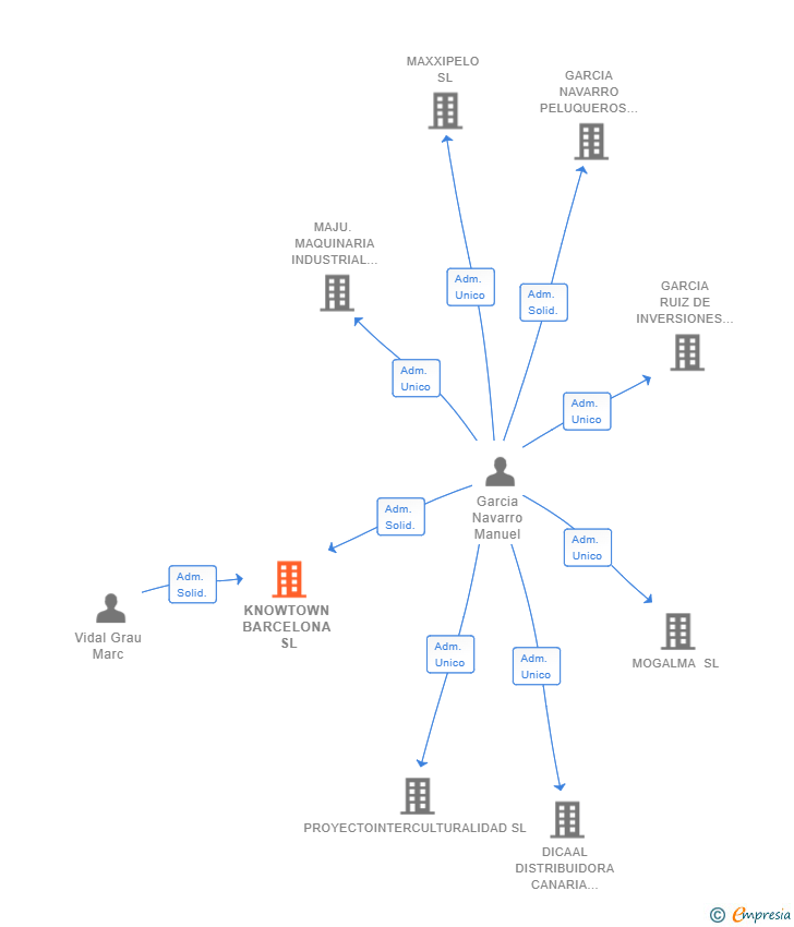 Vinculaciones societarias de KNOWTOWN BARCELONA SL