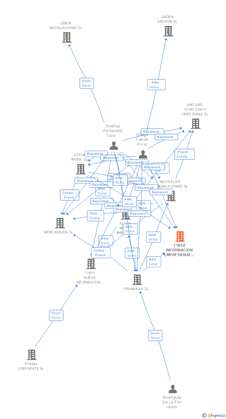 Vinculaciones societarias de 11850 SERVICIO DE INFORMACION TELEFONICA SL