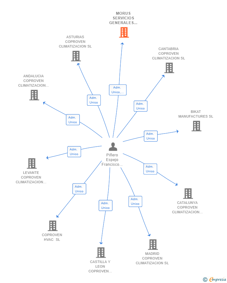 Vinculaciones societarias de MORUS SERVICIOS GENERALES SL