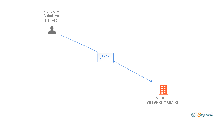 Vinculaciones societarias de SAUGAL VILLARROMANA SL