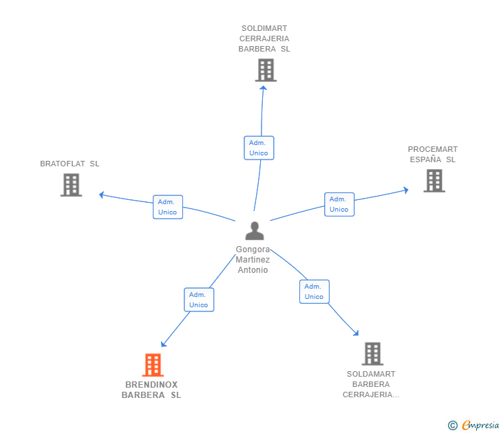 Vinculaciones societarias de BRENDINOX BARBERA SL