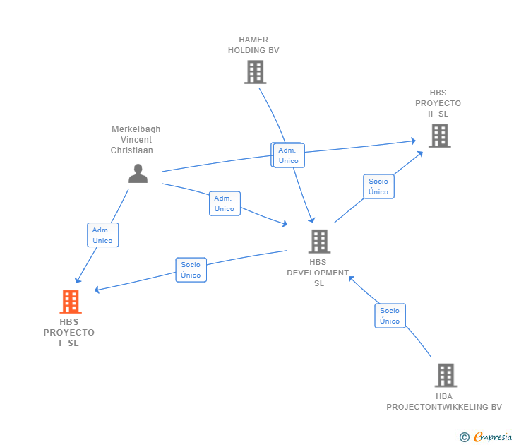 Vinculaciones societarias de HBS PROYECTO I SL