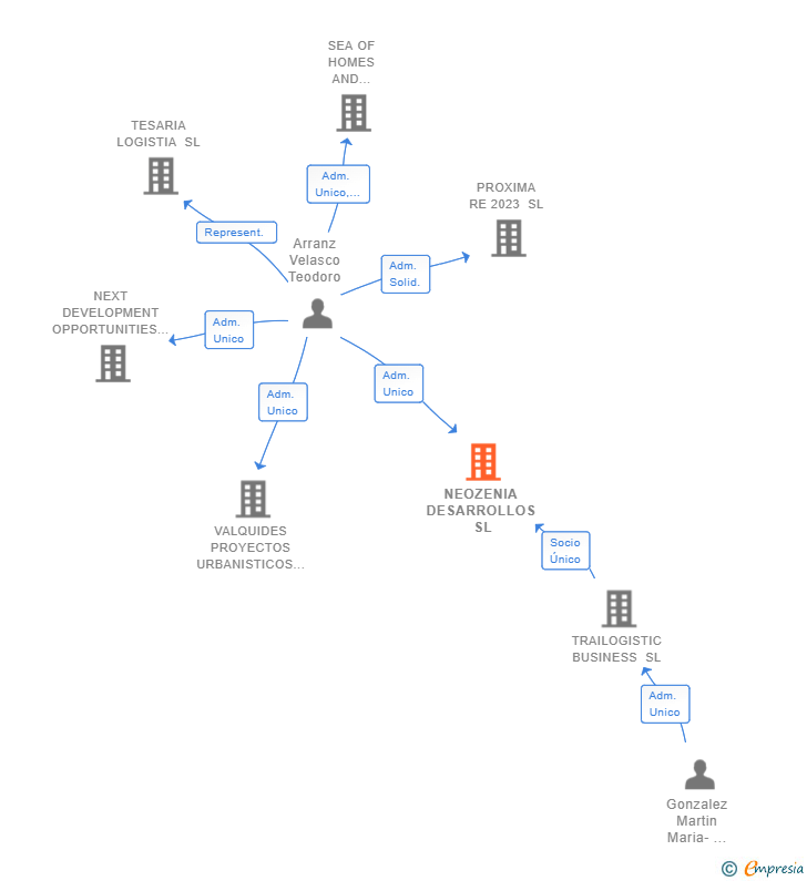 Vinculaciones societarias de NEOZENIA DESARROLLOS SL