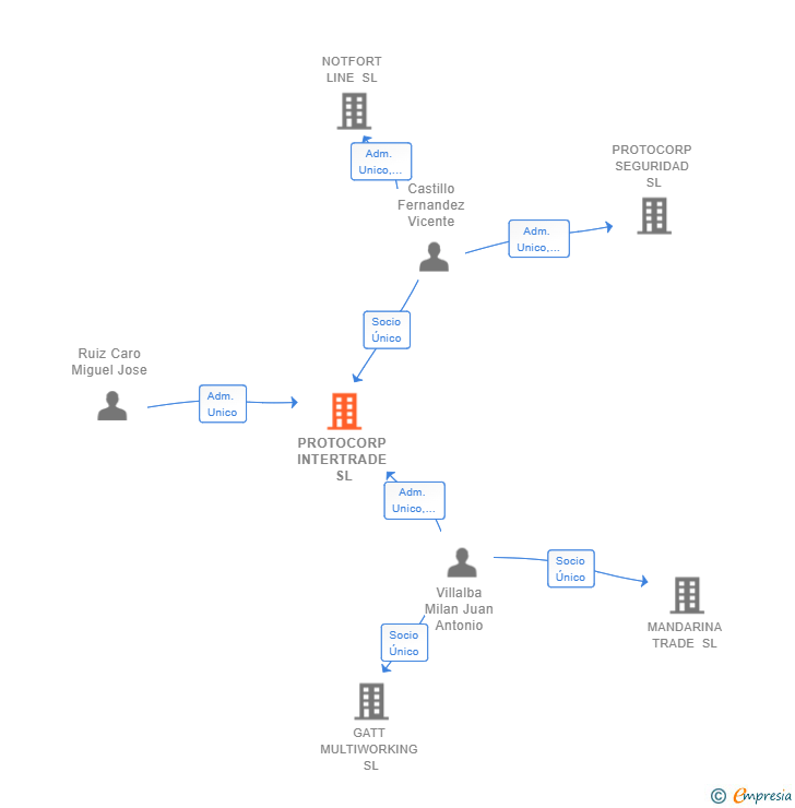 Vinculaciones societarias de PROTOCORP INTERTRADE SL