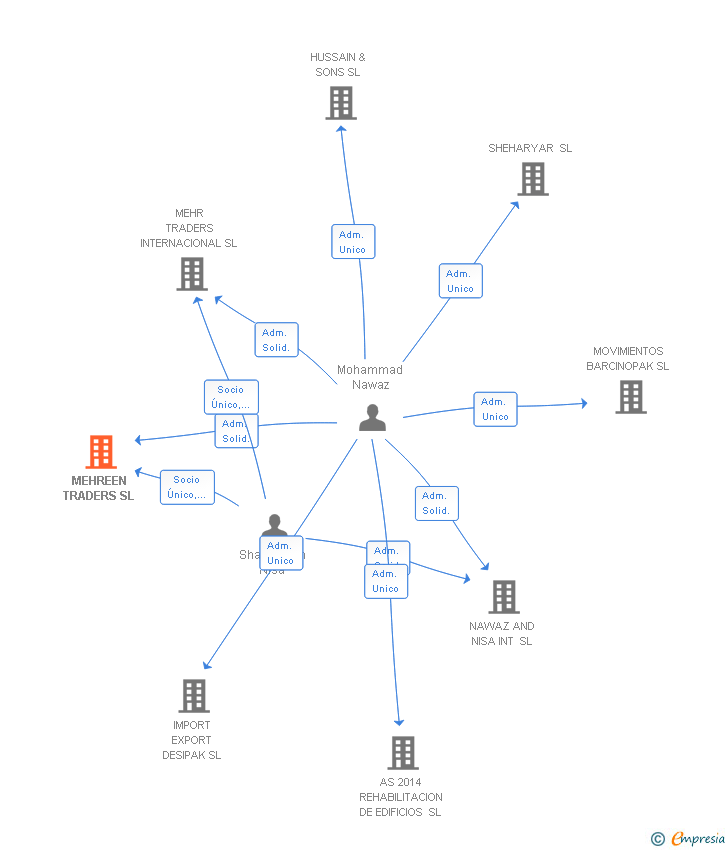 Vinculaciones societarias de MEHREEN TRADERS SL