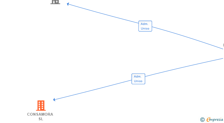 Vinculaciones societarias de CONSAMORA SL
