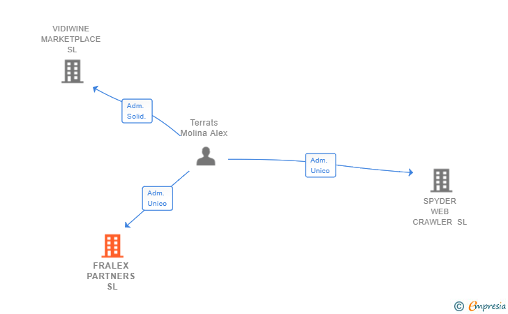 Vinculaciones societarias de FRALEX PARTNERS SL