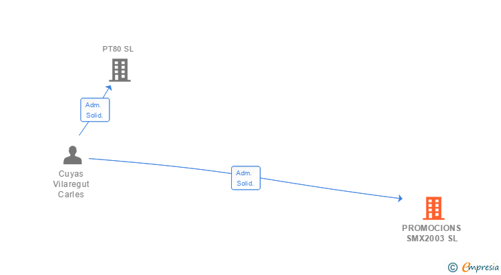 Vinculaciones societarias de PROMOCIONS SMX2003 SL
