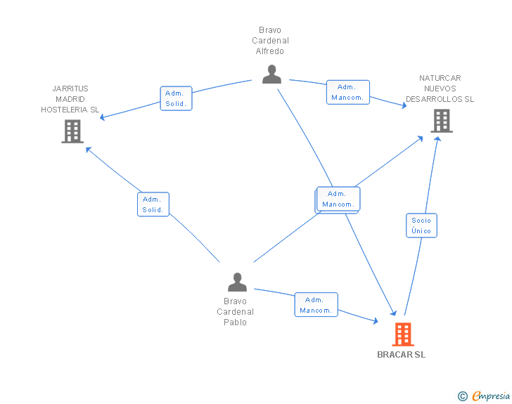 Vinculaciones societarias de BRACAR SL