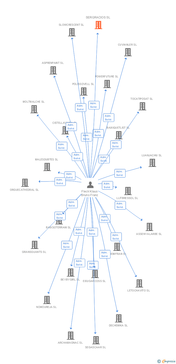 Vinculaciones societarias de SERGRACIOS SL