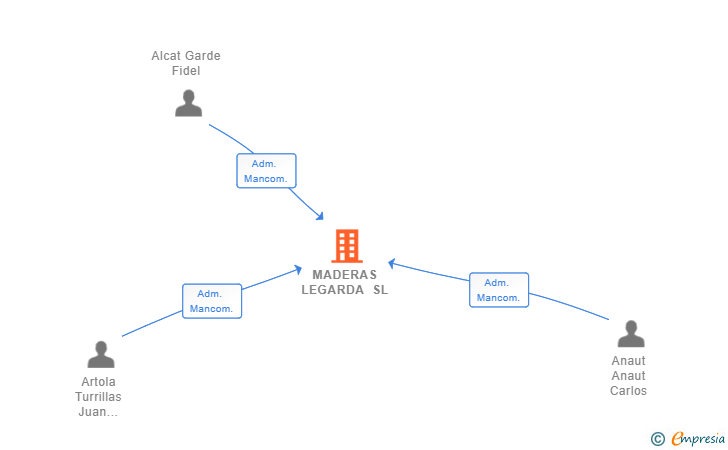 Vinculaciones societarias de MADERAS LEGARDA SL