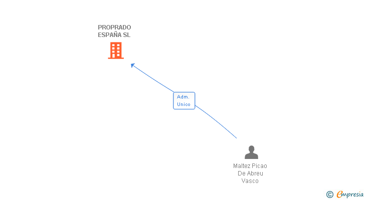 Vinculaciones societarias de PROPRADO ESPAÑA SL