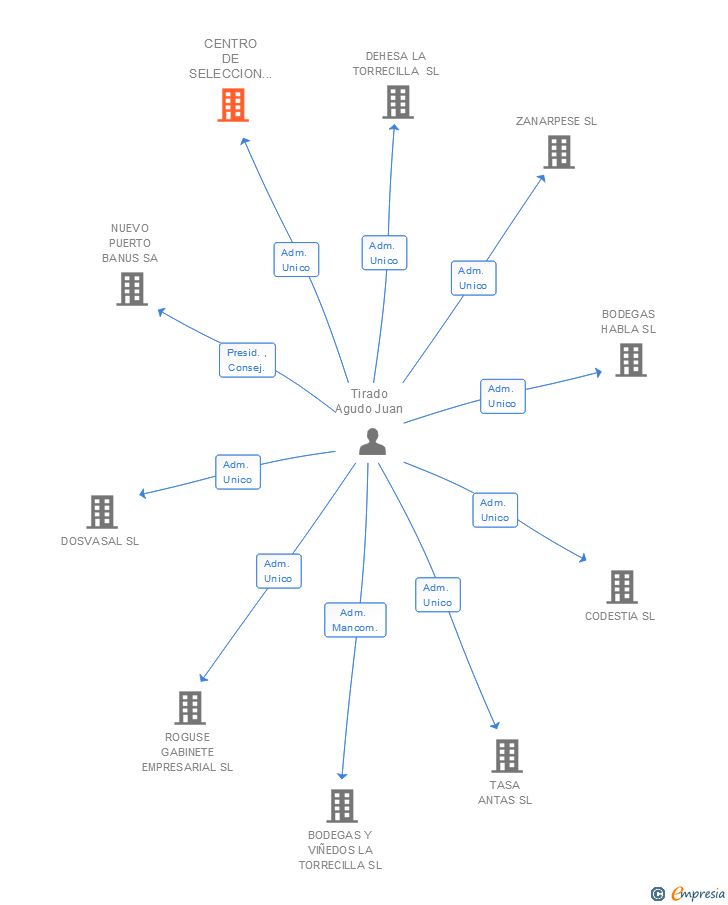 Vinculaciones societarias de CENTRO DE SELECCION LA TORRECILLA SA