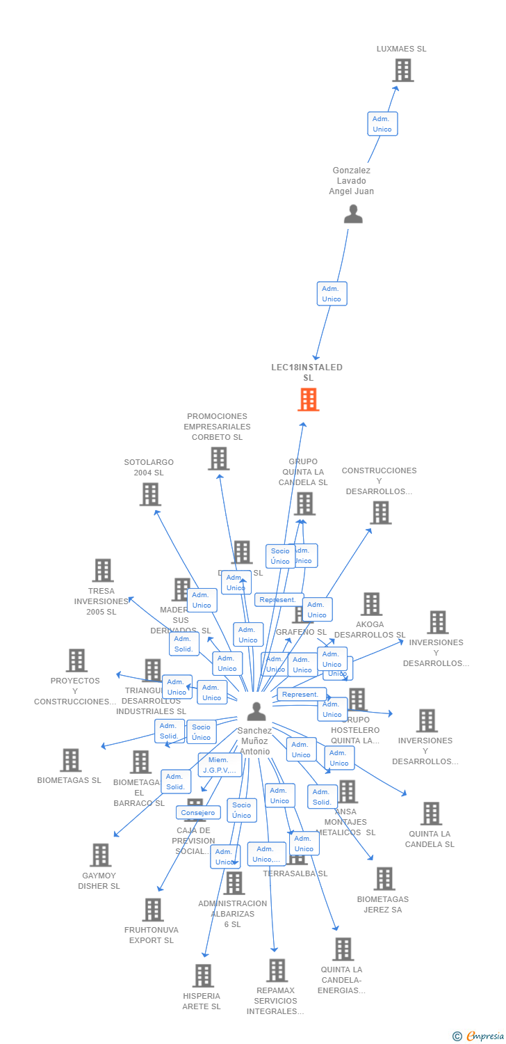 Vinculaciones societarias de LEC18INSTALED SL