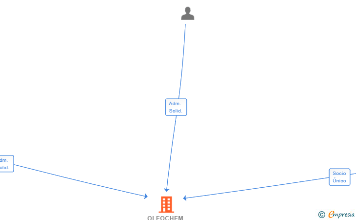 Vinculaciones societarias de OLEOCHEM ANALYTICS SL