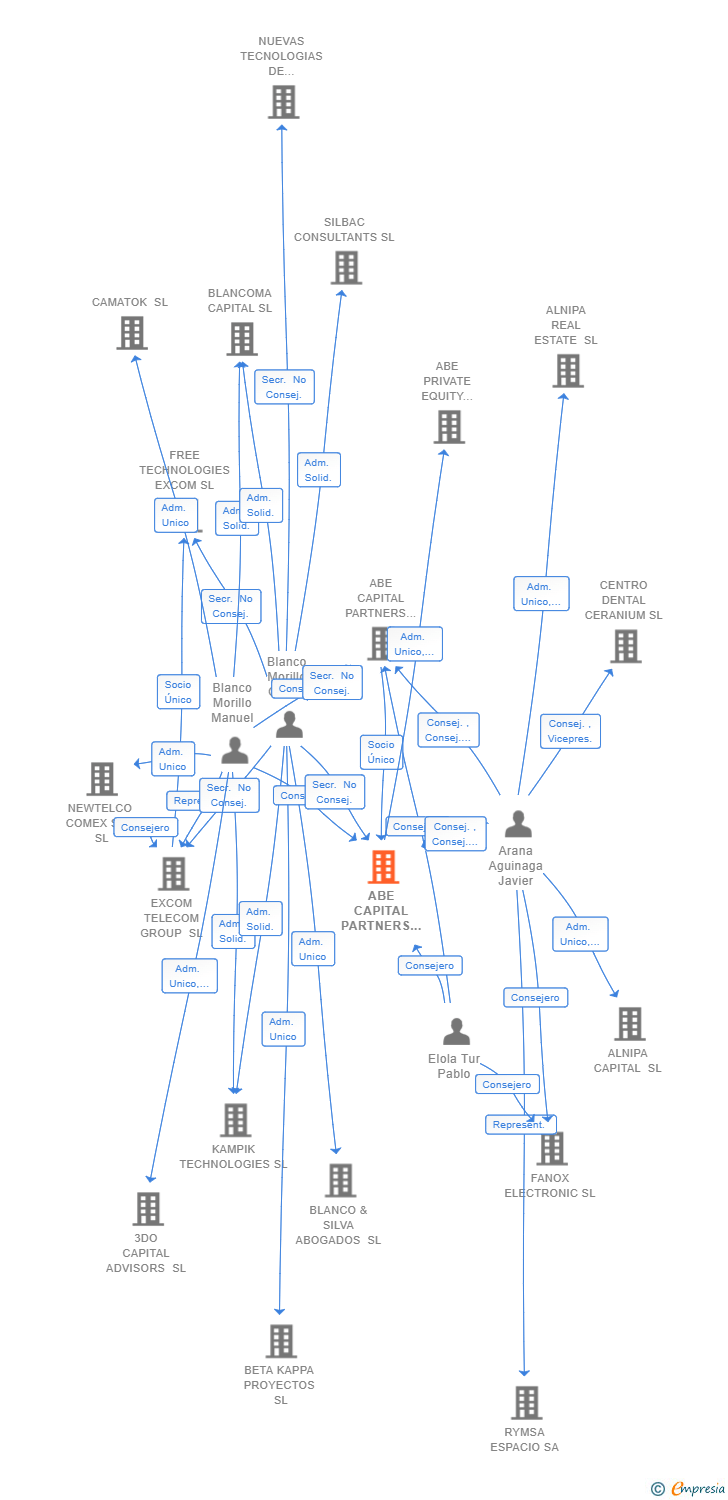 Vinculaciones societarias de ABE CAPITAL PARTNERS SGEIC SA