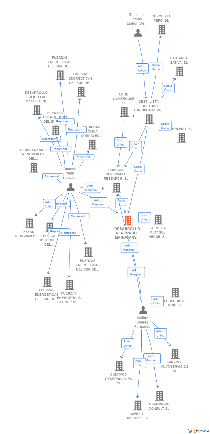 Vinculaciones societarias de DESARROLLO RENOVABLE MAHOGANY SL