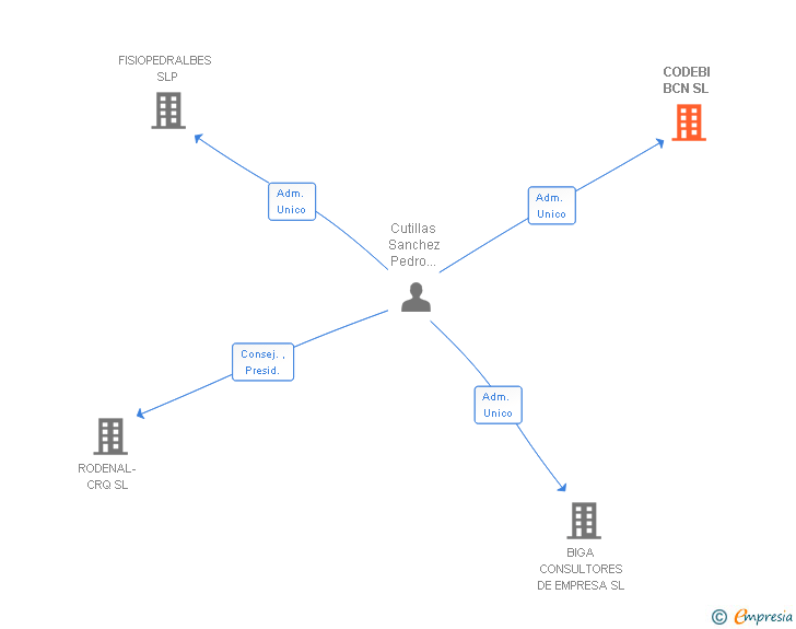 Vinculaciones societarias de CODEBI BCN SL