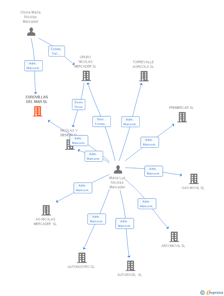 Vinculaciones societarias de EUROVILLAS DEL MAR SL