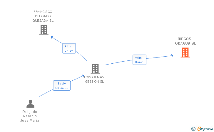 Vinculaciones societarias de RIEGOS TODAGUA SL