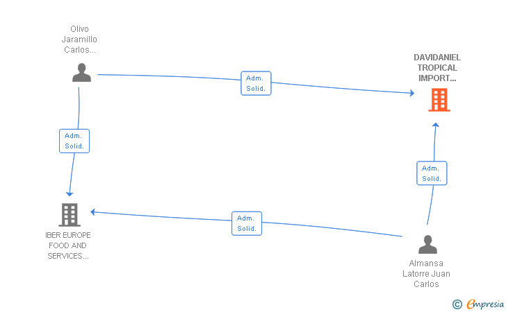 Vinculaciones societarias de DAVIDANIEL TROPICAL IMPORT EXPORT SL