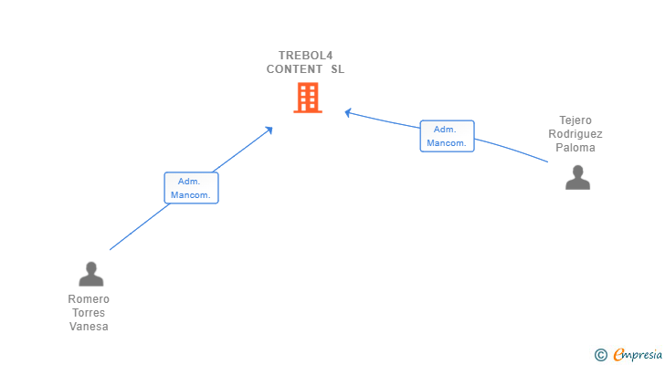 Vinculaciones societarias de TREBOL4 CONTENT SL
