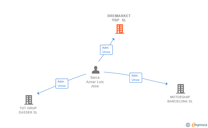 Vinculaciones societarias de BREMARKET YBP SL
