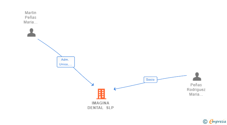 Vinculaciones societarias de IMAGINA DENTAL SLP