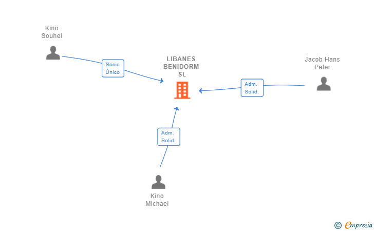 Vinculaciones societarias de LIBANES BENIDORM SL