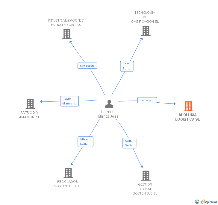 Vinculaciones societarias de ALQLUNIA LOGISTICA SL
