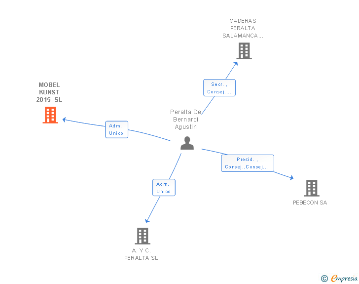Vinculaciones societarias de MOBEL KUNST 2015 SL