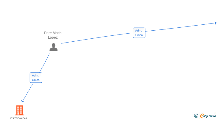 Vinculaciones societarias de ESTRADA NEXUS GROUP SL