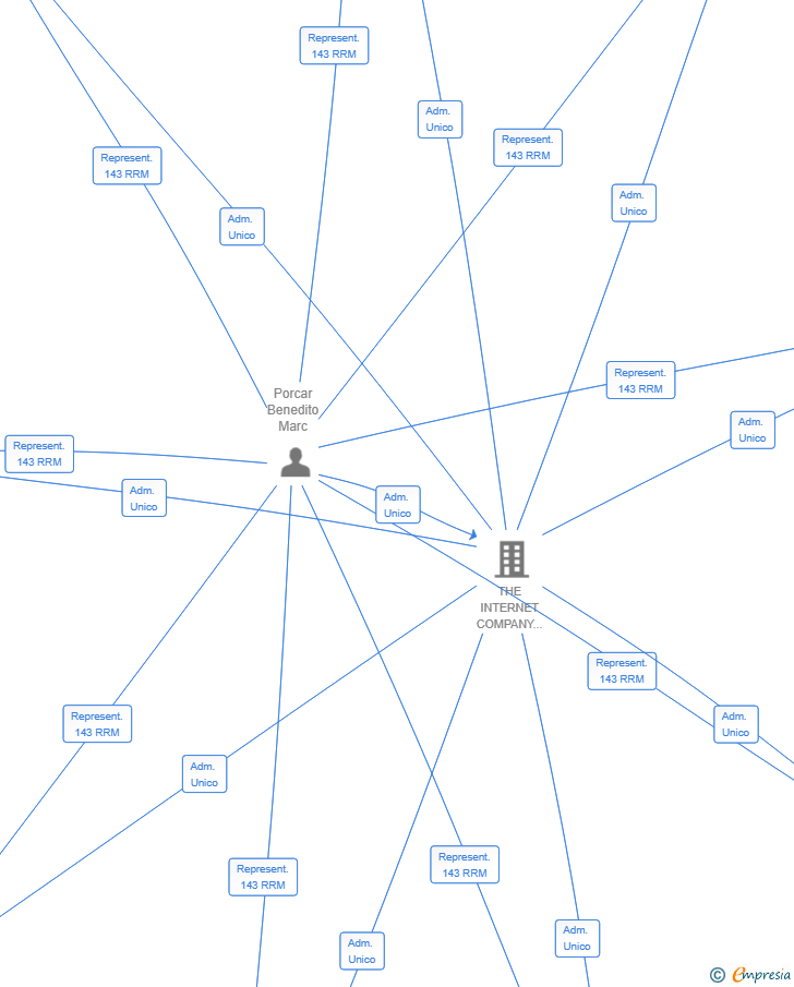 Vinculaciones societarias de PDF EDITOR SL