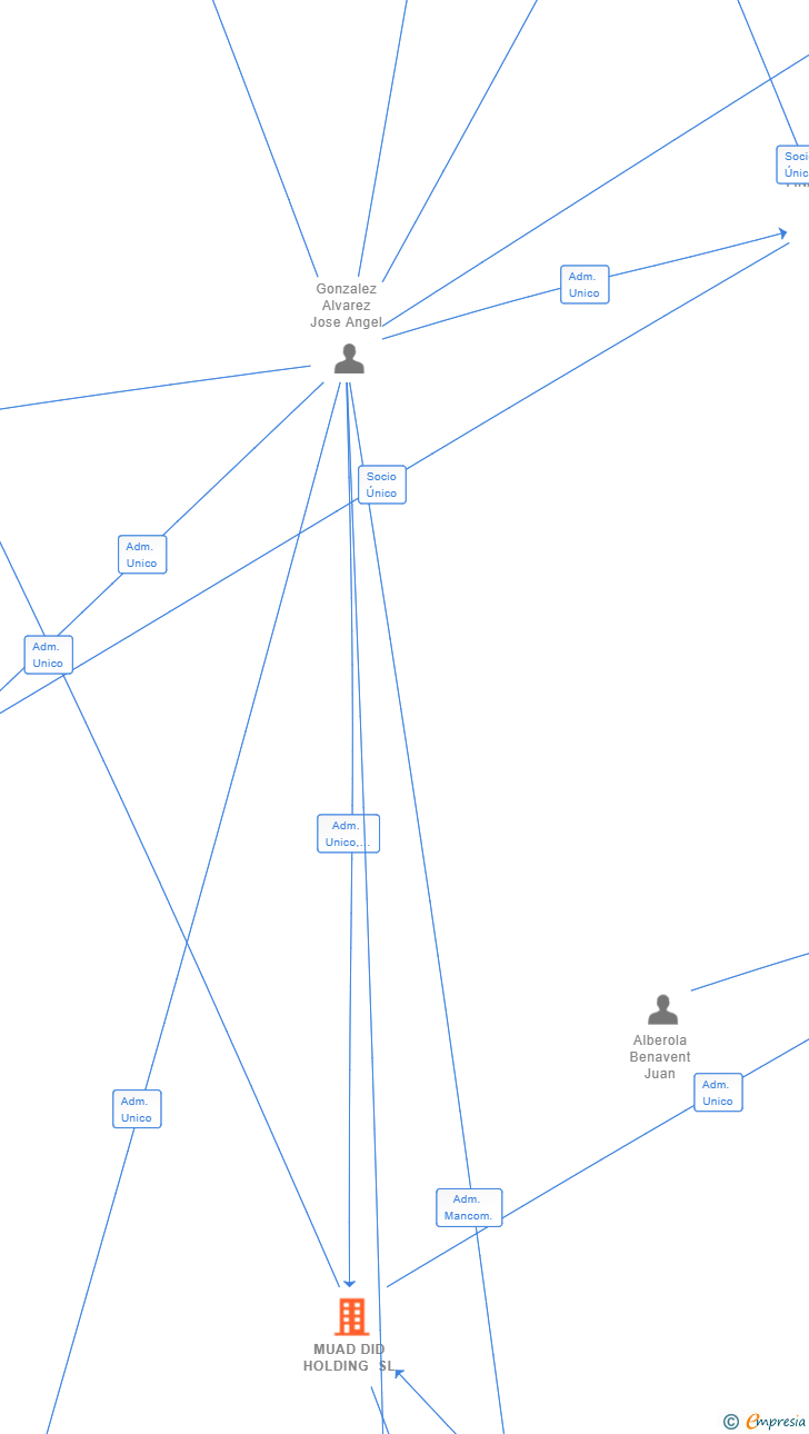 Vinculaciones societarias de MUAD DID HOLDING SL