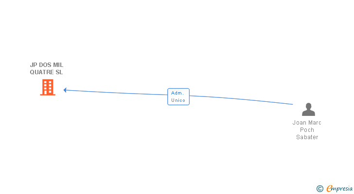 Vinculaciones societarias de JP DOS MIL QUATRE SL
