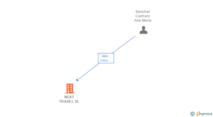 Vinculaciones societarias de NEXT TRAVEL SL