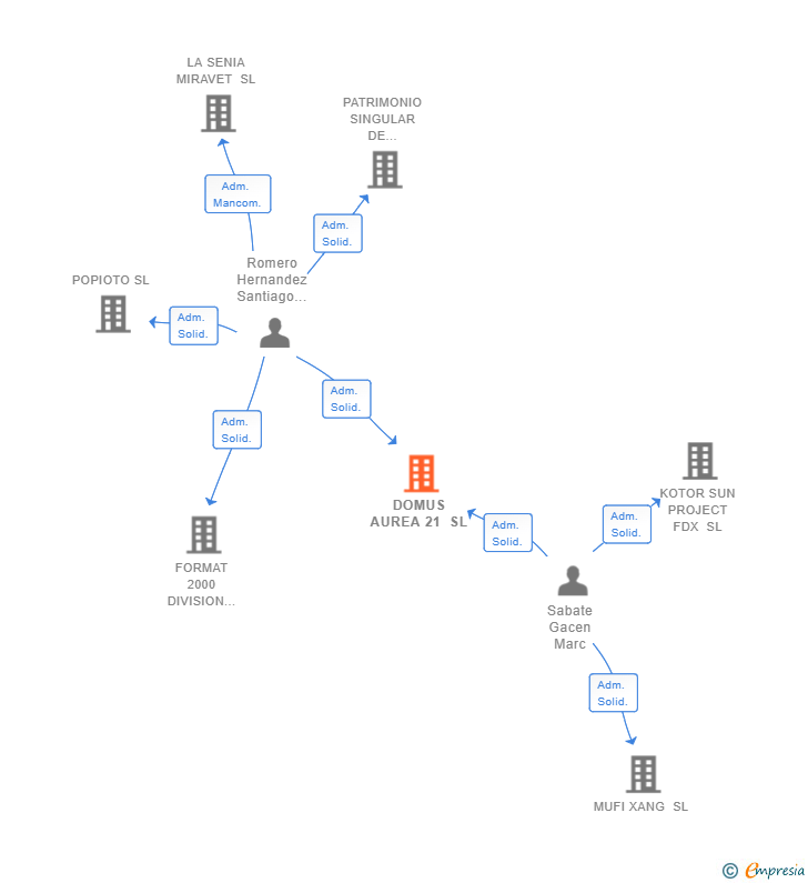 Vinculaciones societarias de DOMUS AUREA 21 SL