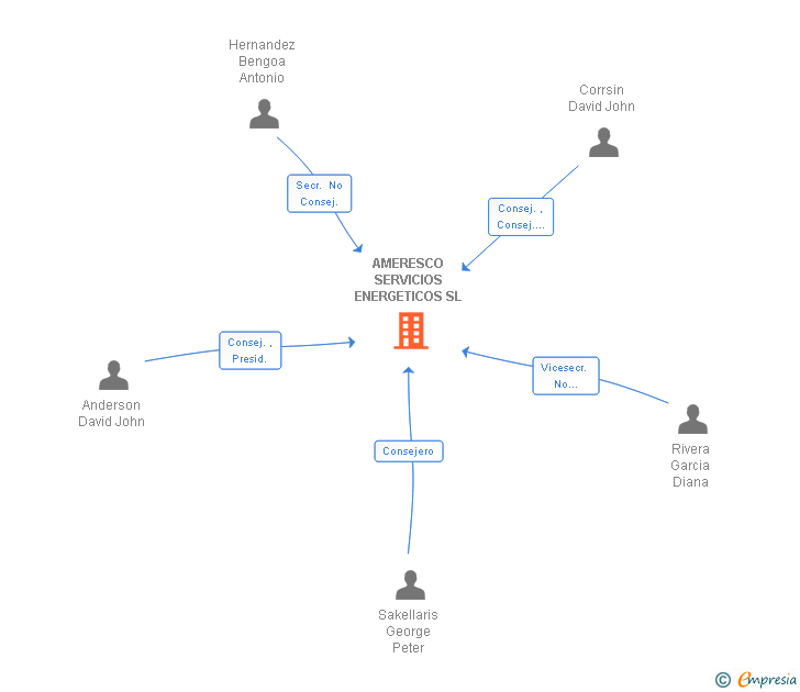 Vinculaciones societarias de AMERESCO SERVICIOS ENERGETICOS SL