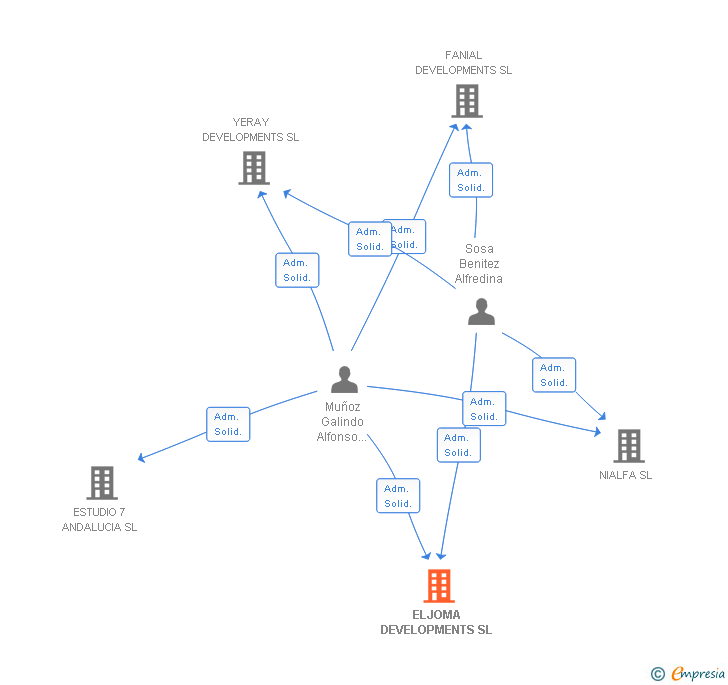Vinculaciones societarias de ELJOMA DEVELOPMENTS SL