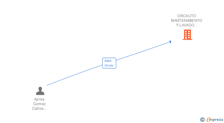 Vinculaciones societarias de ORCAUTO MANTENIMIENTO Y LAVADO AUTOMOVILES SL