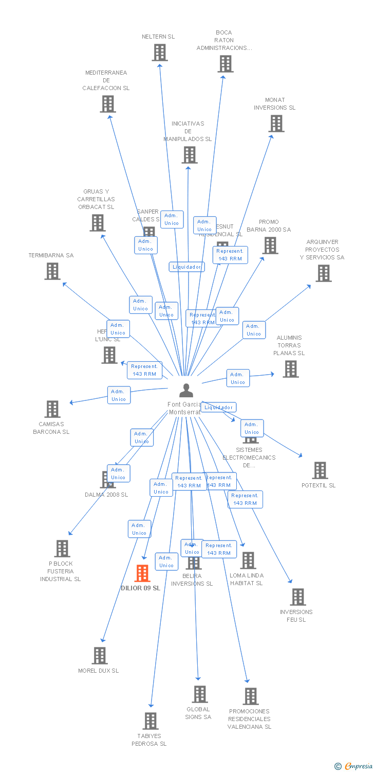 Vinculaciones societarias de DILIOR 09 SL