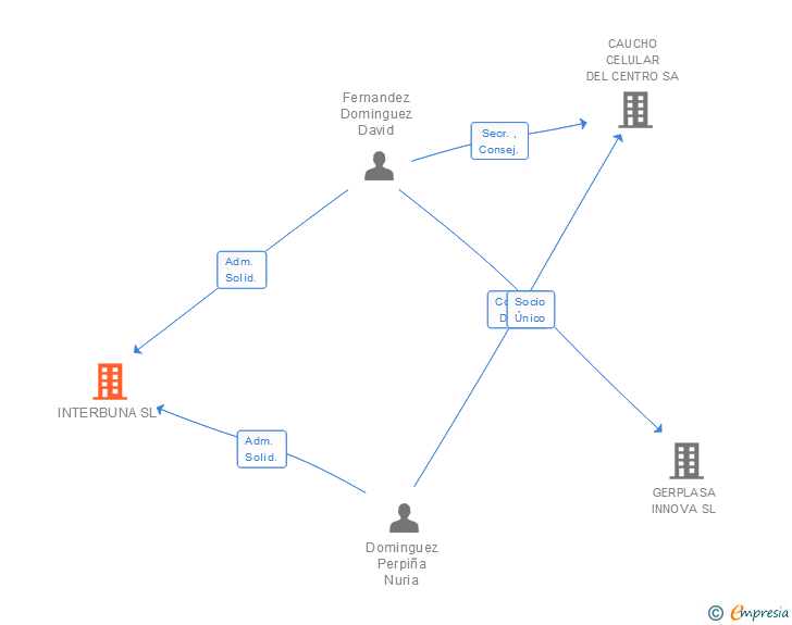 Vinculaciones societarias de INTERBUNA SL