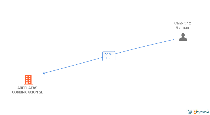 Vinculaciones societarias de ABRELATAS COMUNICACION SL