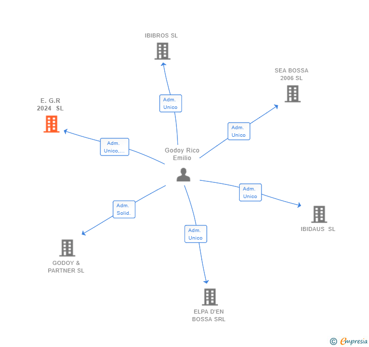 Vinculaciones societarias de E.G.R 2024 SL