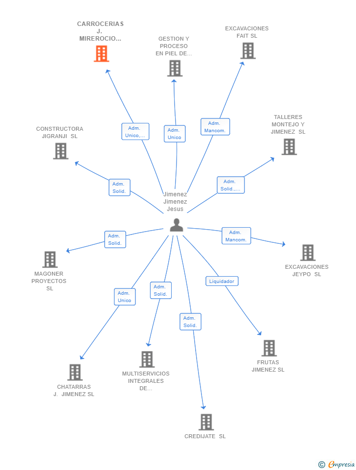 Vinculaciones societarias de CARROCERIAS J. MIREROCIO SL