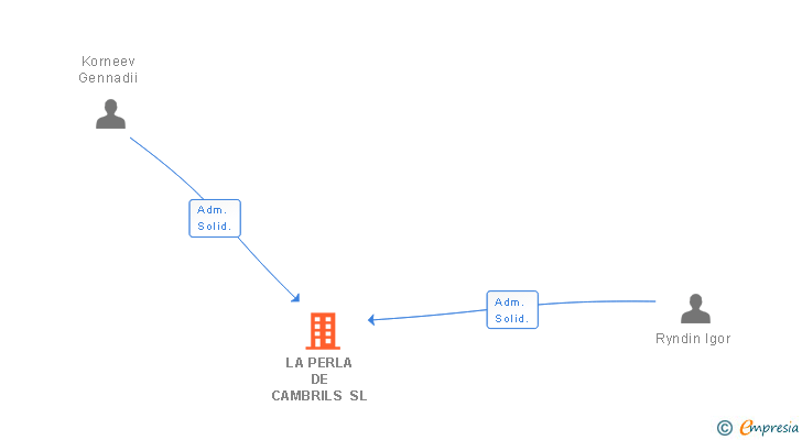 Vinculaciones societarias de LA PERLA DE CAMBRILS SL