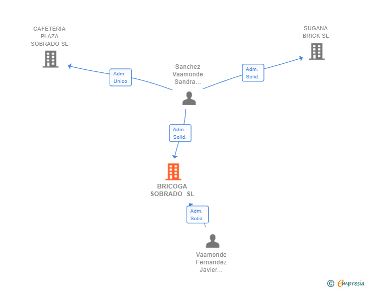 Vinculaciones societarias de BRICOGA SOBRADO SL