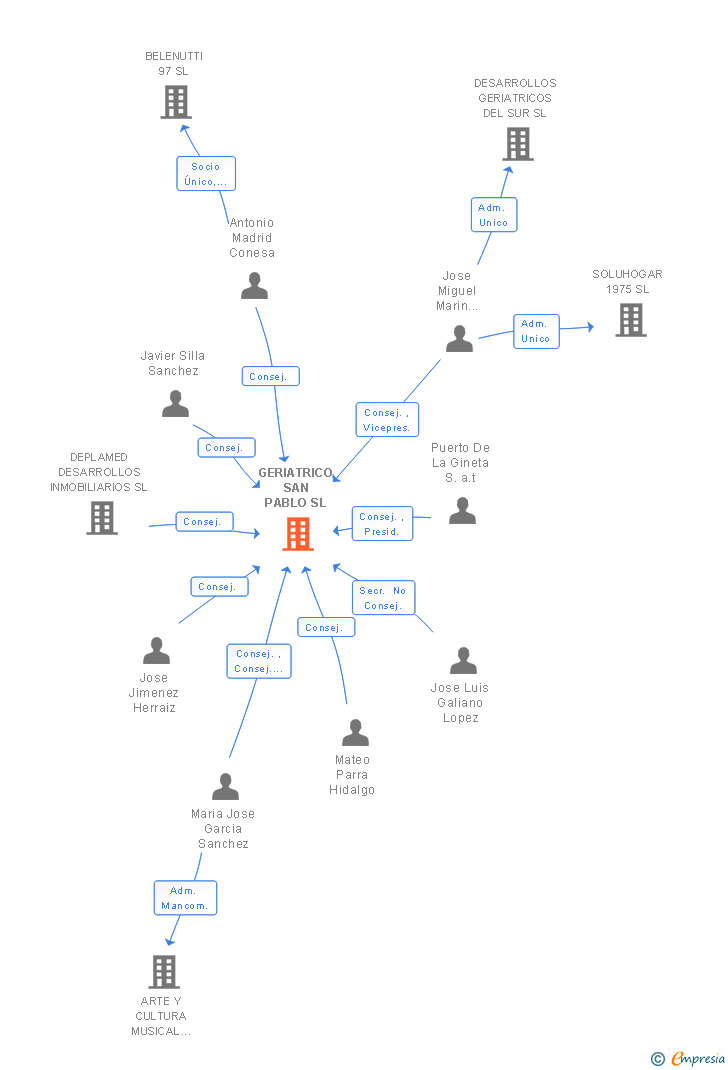 Vinculaciones societarias de GERIATRICO SAN PABLO SL
